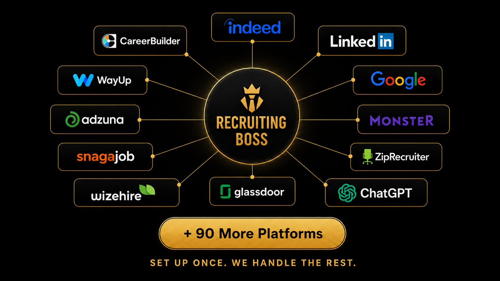 Recruiting Boss distributes your job ads to Indeed, LinkedIn, Google, Monster, ZipRecruiter, Glassdoor, Snagajob, Adzuna, WayUp, CareerBuilder, and 90+ more platforms
